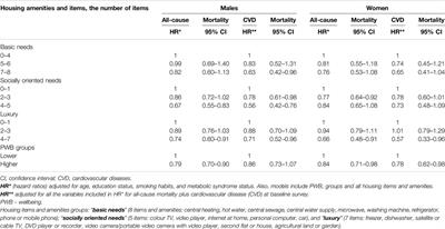 Association Between Housing Items and Amenities With Psychological Wellbeing, and Their Possible Impact on All-Cause and Cardiovascular Mortality Risk in Lithuania